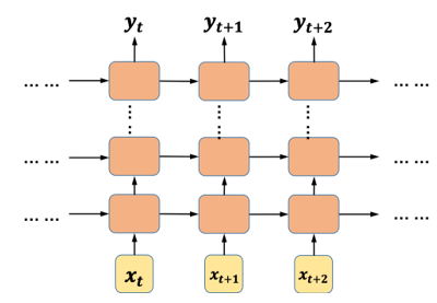TensorFlow系列专题（九）：常用RNN网络结构及依赖优化问题