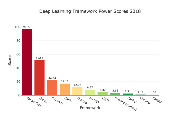 【2018年】11种深度学习框架影响力对比