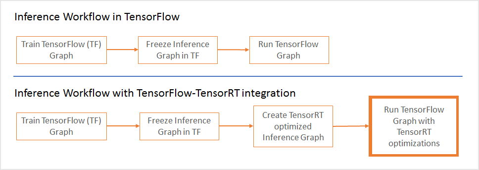 TensorRT 与 TensorFlow 1.7 集成
