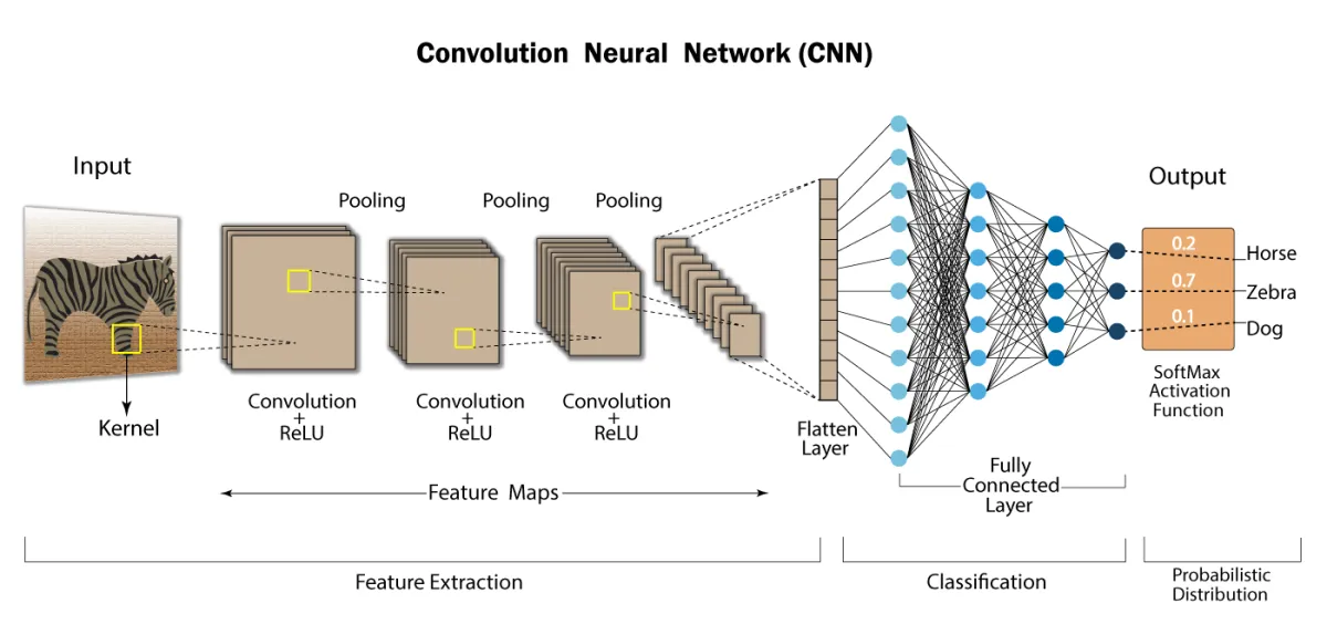 卷积神经网络中的卷积运算 磐创AI