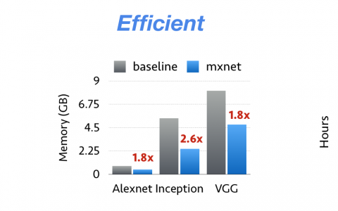 Apache MXNet (incubating) for Deep Learning