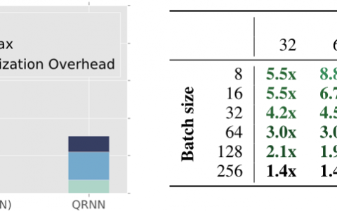 Quasi-Recurrent Neural Network (QRNN) ：准循环神经网络 PyTorch 实现