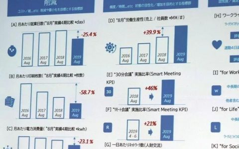 微软日本每周只上四天班，销售额提升39.9%！网友：老板快来看啊