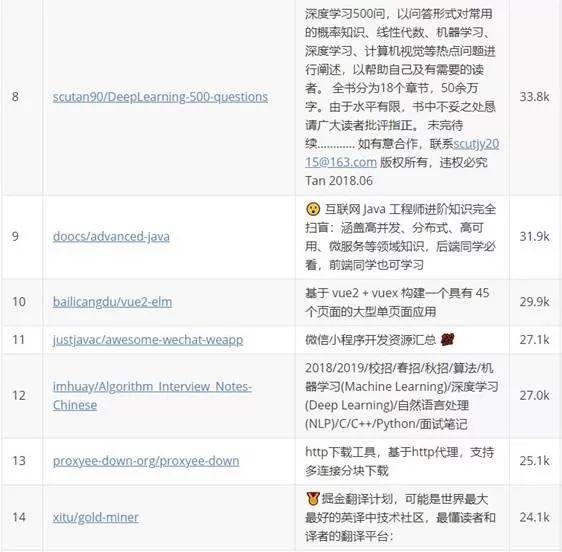 Github中文项目排行榜，你永远想不到开发者都用它干了什么