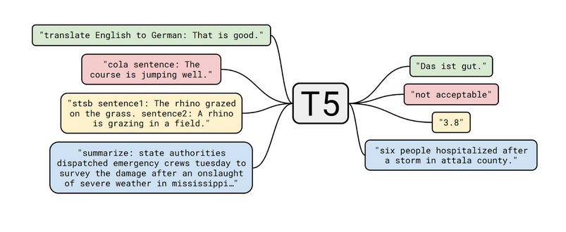 六种用于文本分类的开源预训练模型