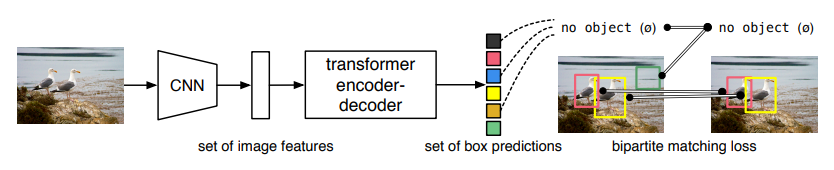 Facebook AI的DETR，一种基于Transformer的目标检测方法