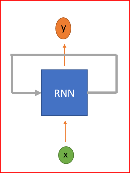 循环神经网络（RNN）简易教程