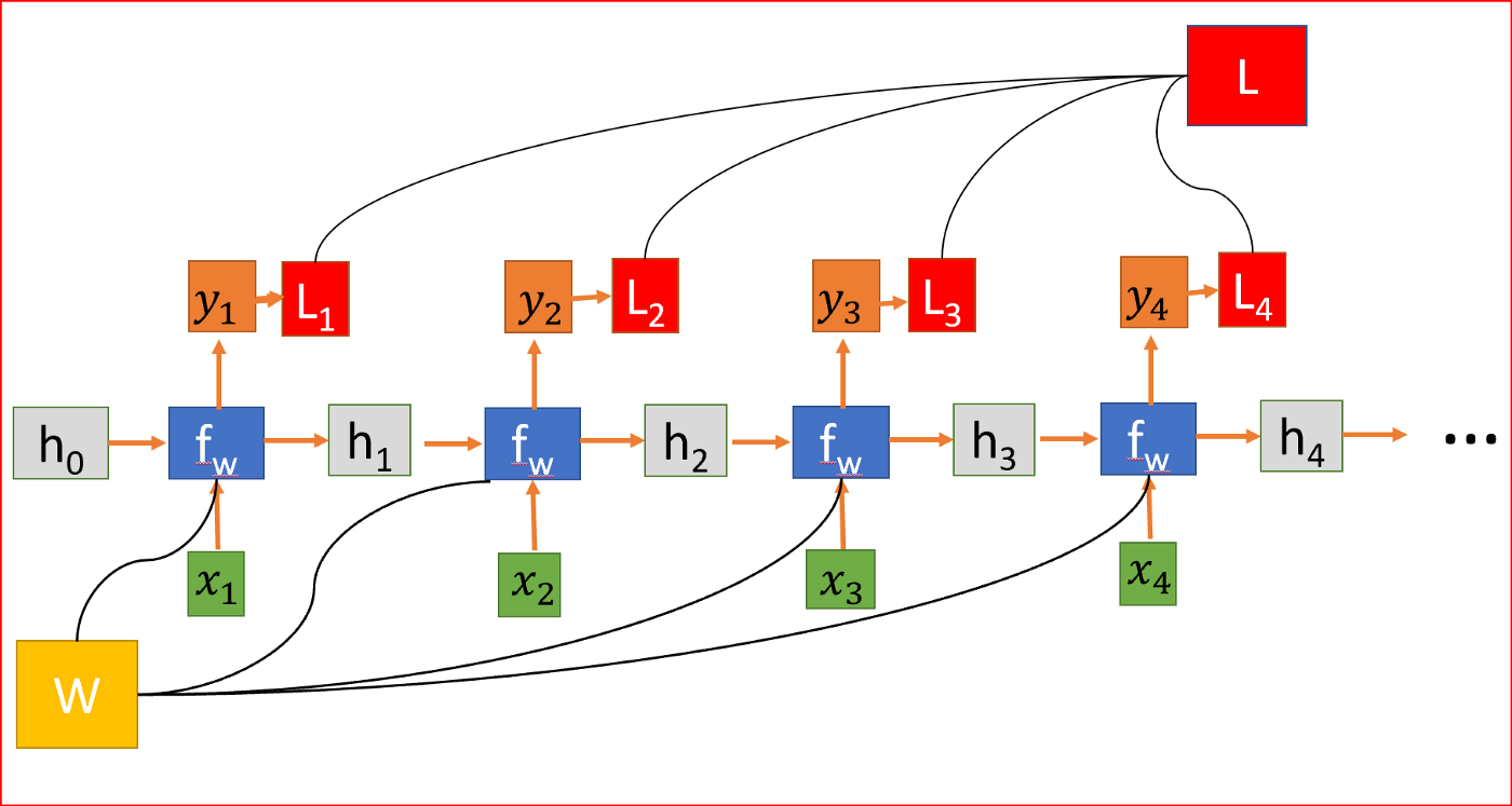 循环神经网络（RNN）简易教程