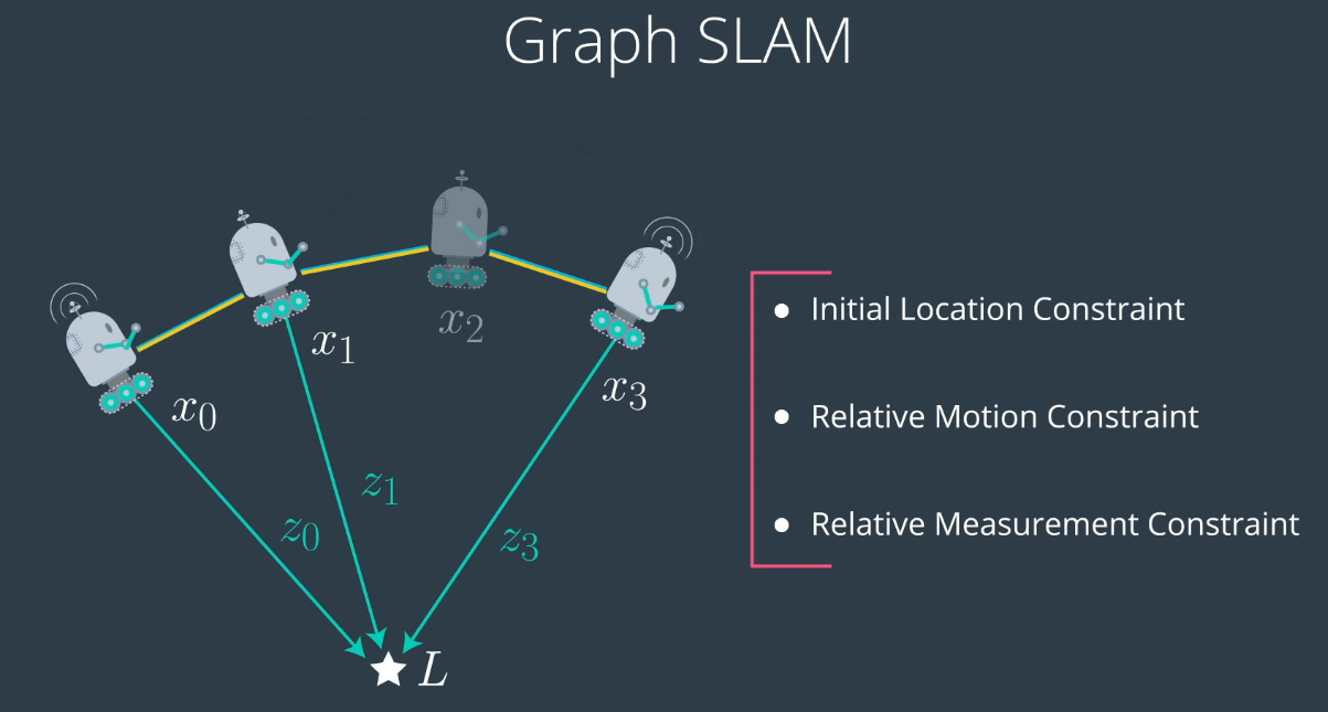 图SLAM：Noob的同时本地化和映射指南
