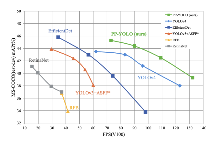 PP-YOLO超越YOLOv4-目标检测的进步