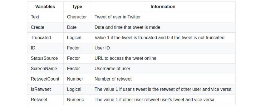 R语言进行Twitter数据可视化