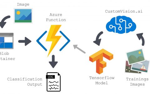 使用Azure Custom Vision制作人脸识别应用程序