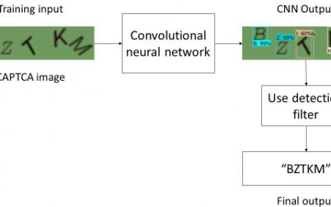 TensorFlow验证码解算器游戏攻略