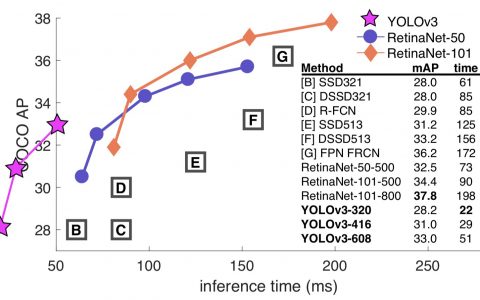 YOLO v3介绍使用TensorFlow 2进行目标检测
